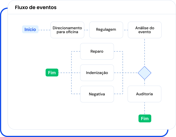 fluxo de eventos