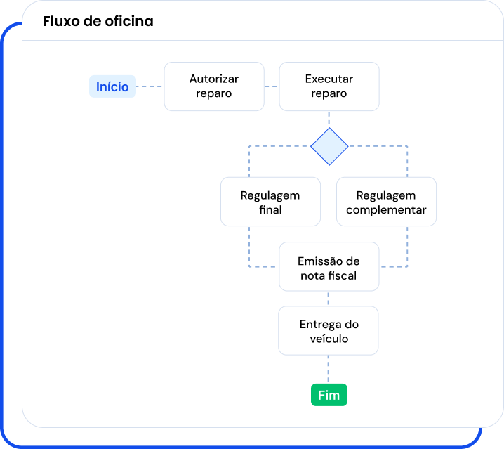 fluxo de oficina